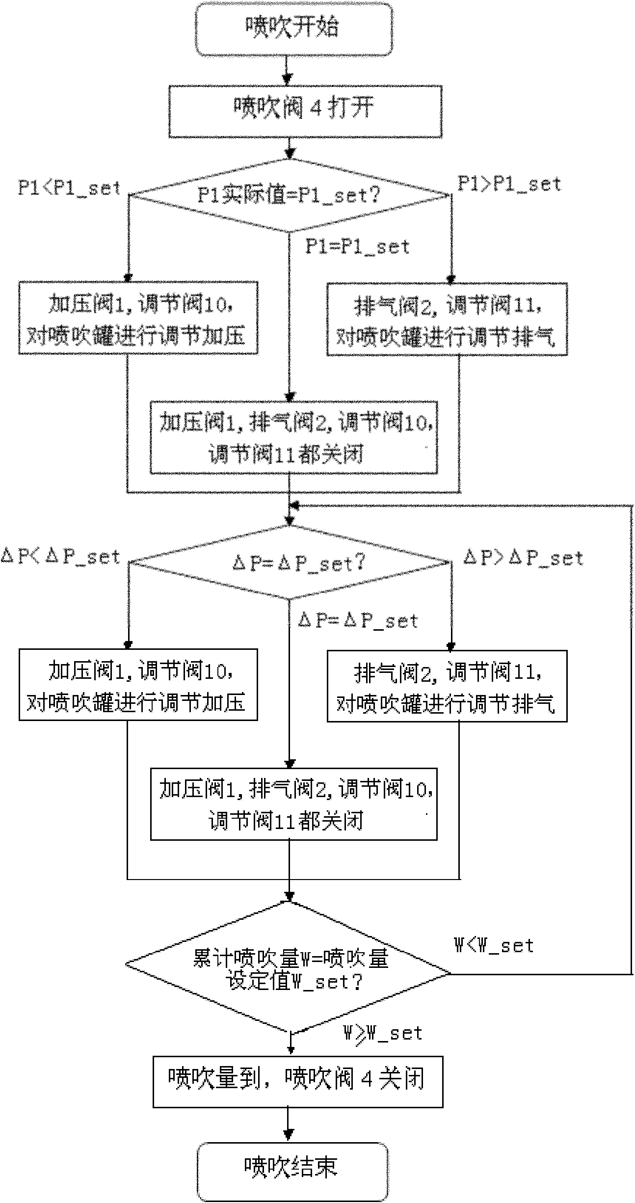 Flow control method for powder blowing in molten iron dephosphorization pretreatment process