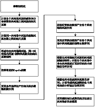 Wind power plant reliability modeling method considering correlation between air speed and fault of wind turbine generator