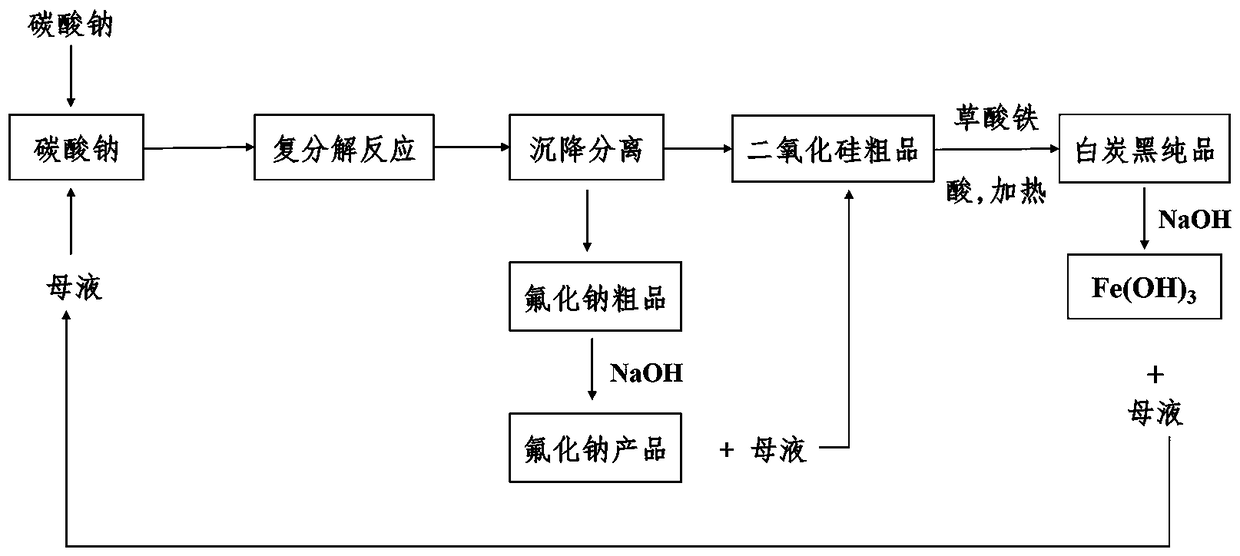 Purification process for sodium fluoride and silicon dioxide