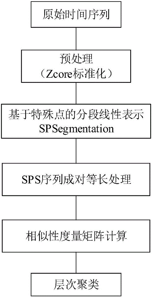 Satellite telemetry data clustering method based on time series special points