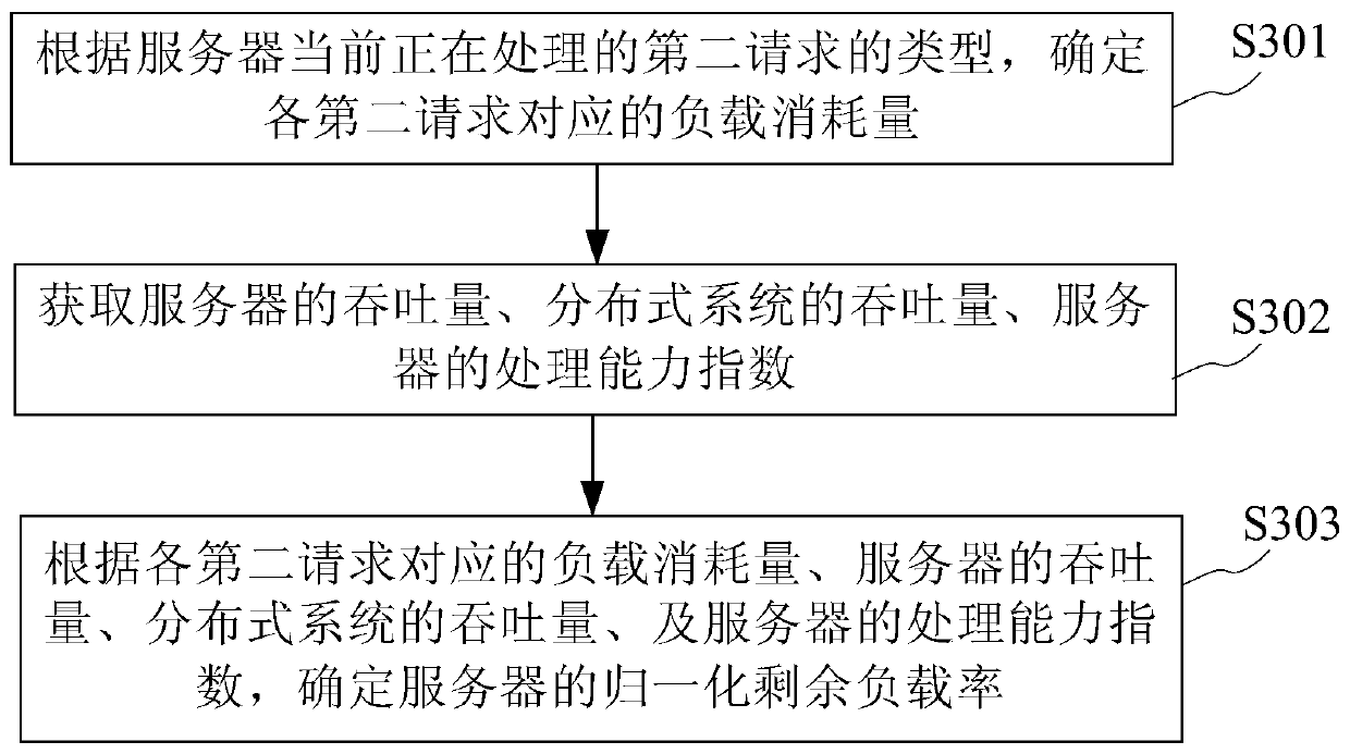 Load balancing method, equipment and distributed system