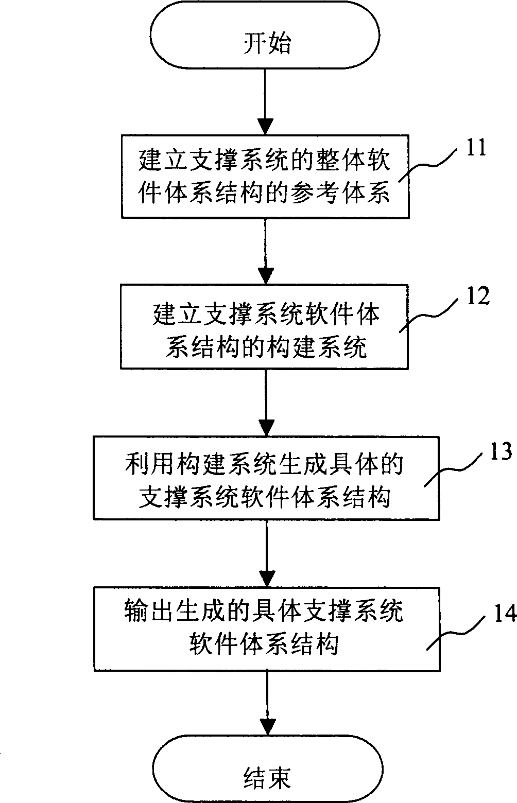 Method and system for constructing software system structure of telecommunication operation support system