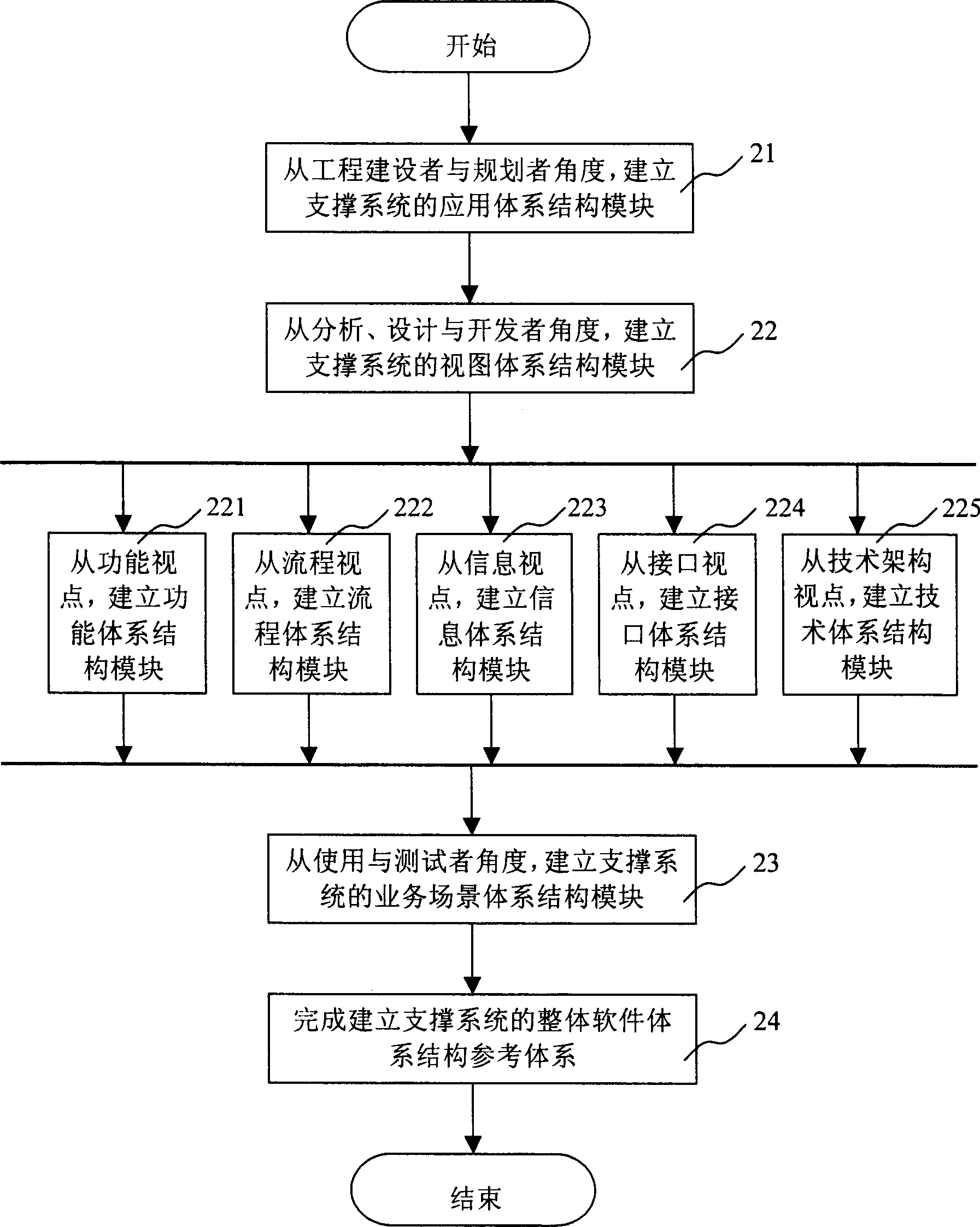 Method and system for constructing software system structure of telecommunication operation support system