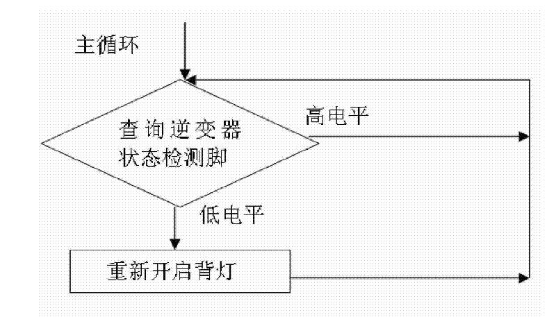 Liquid crystal screen and method for eliminating black screen of liquid crystal screen