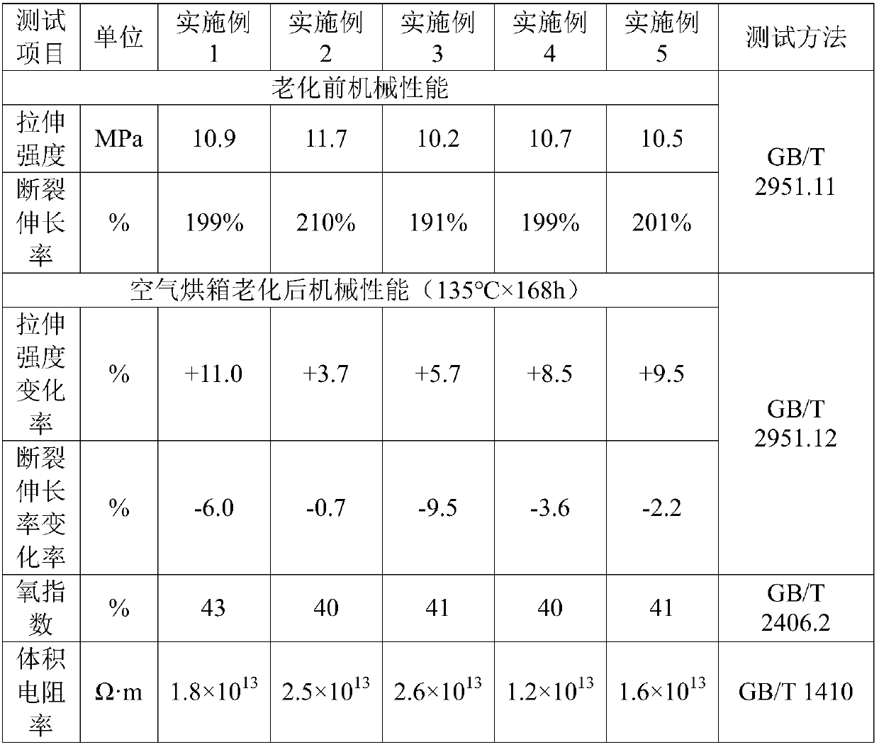 B1-grade flame-retardant irradiation crosslinking low-smoke halogen-free insulated cable material and preparation method thereof