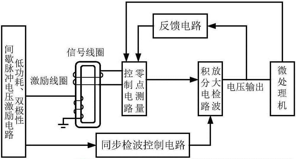 Triaxial decoupling self-zero-setting fluxgate magnetometer zero point measurement circuit