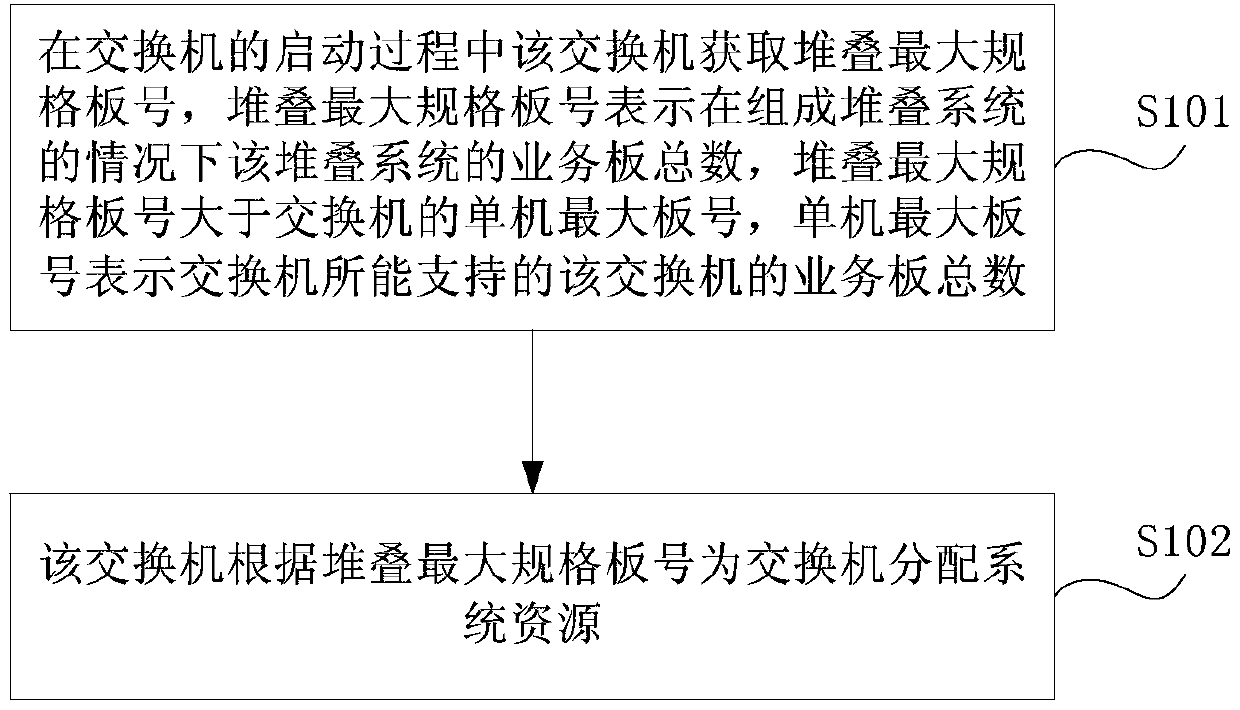 Switch resource allocation method and switch