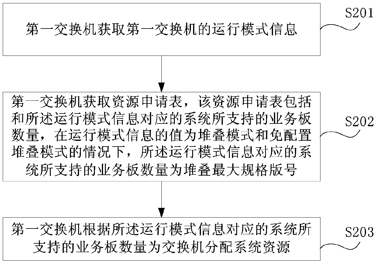 Switch resource allocation method and switch