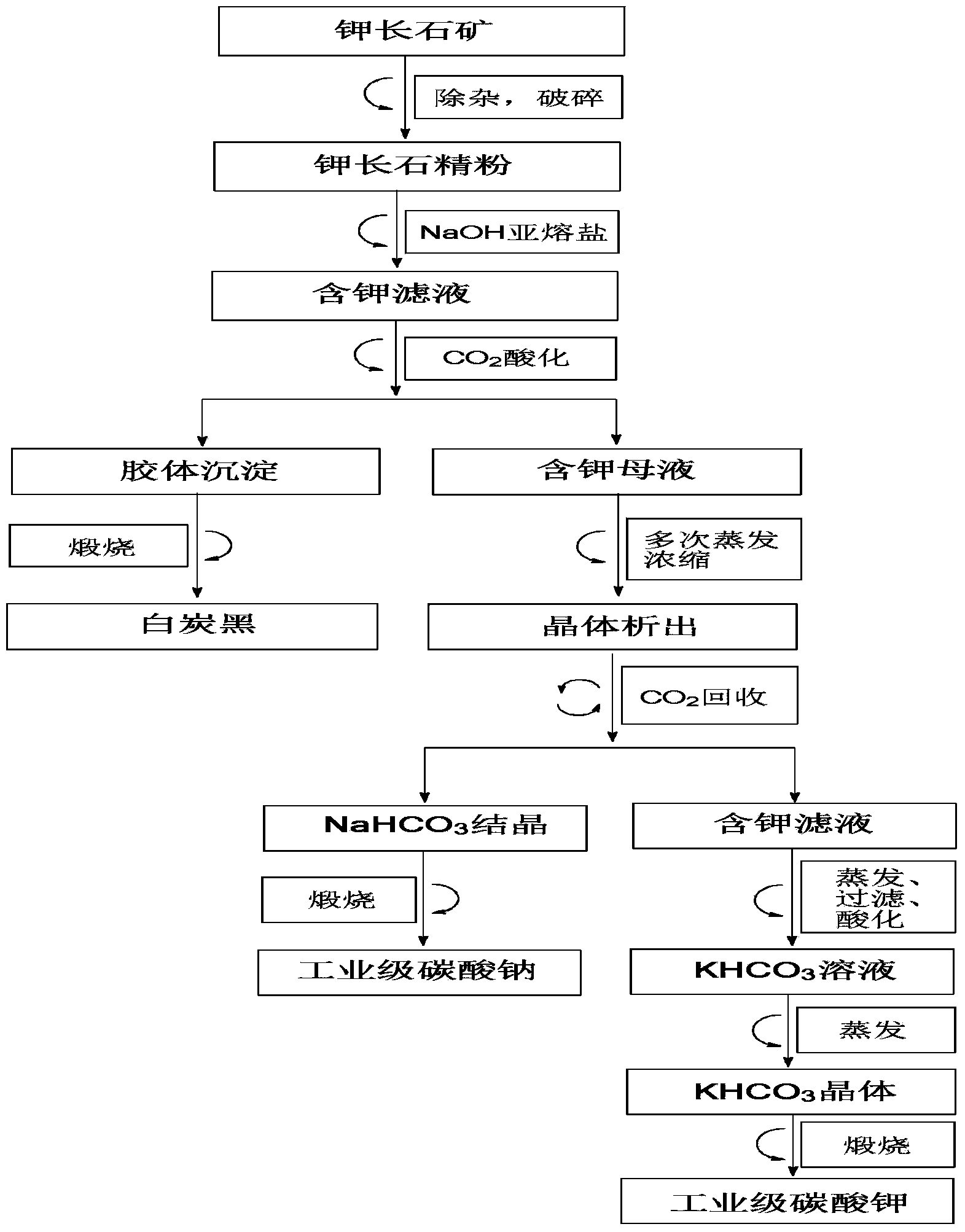 Method for treating potassium feldspar according to sub-molten salt method to prepare potassium carbonate