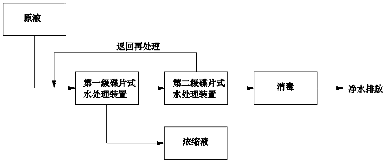 Treatment method of disc type column membrane water and device