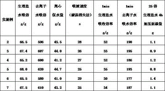 Preparation method of super absorbent resin with high return permeability resistance