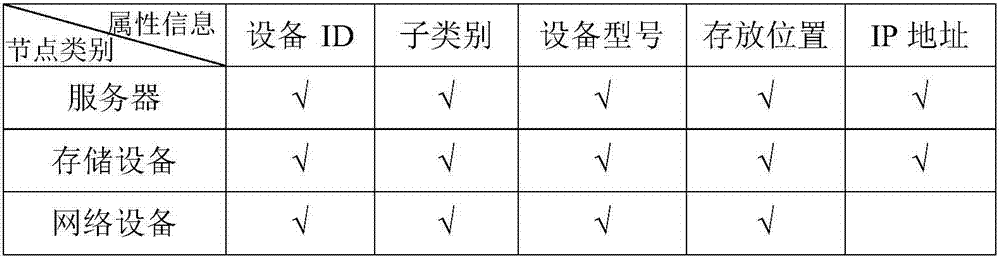 Graph database based modeling method and device for power information communication system