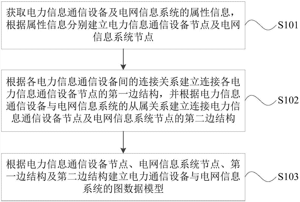 Graph database based modeling method and device for power information communication system