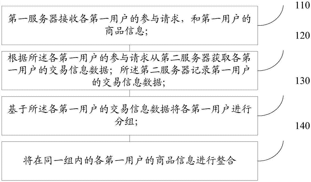 Product information processing method and system