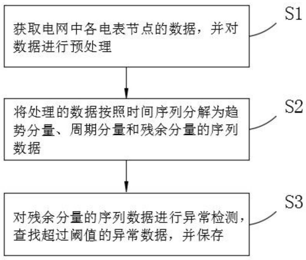 Data anomaly detection method in cloud environment