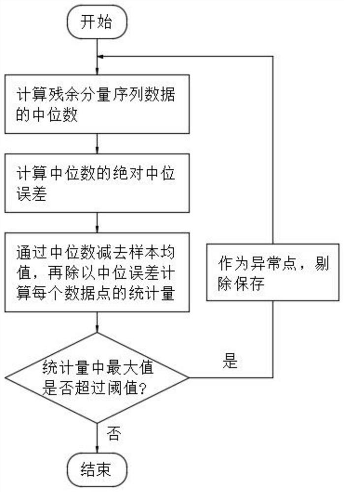 Data anomaly detection method in cloud environment