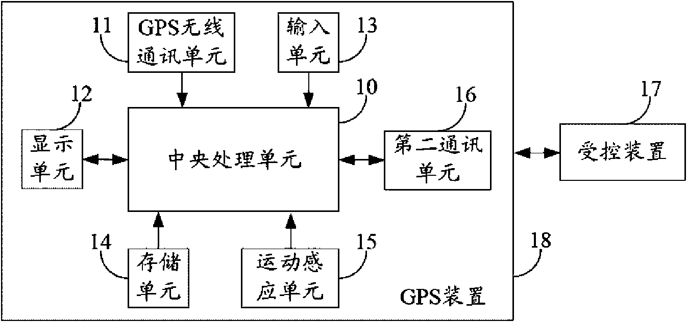 GPS device with motional induction control and control method thereof