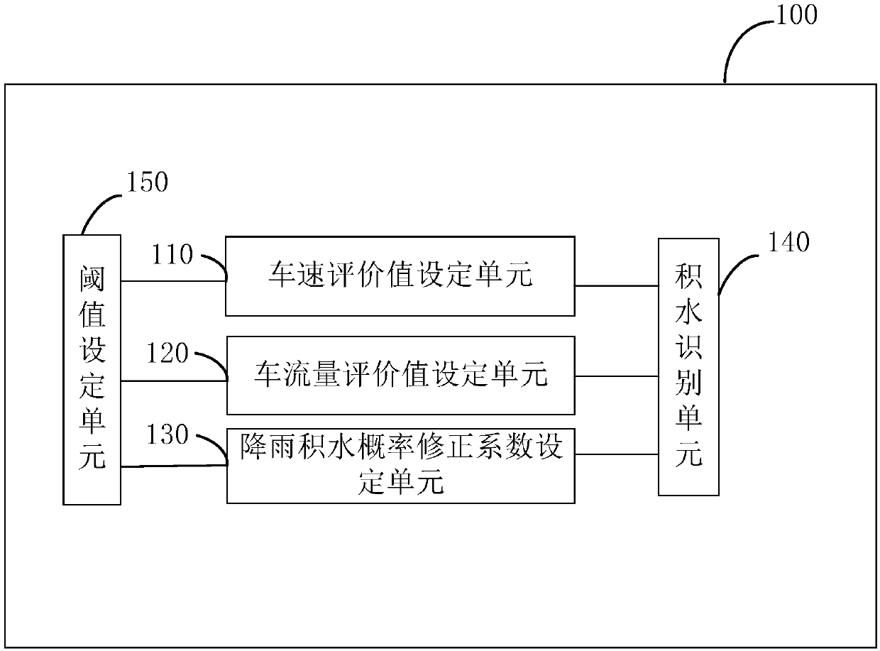 Road water accumulation point identification method and road water accumulation point identification system