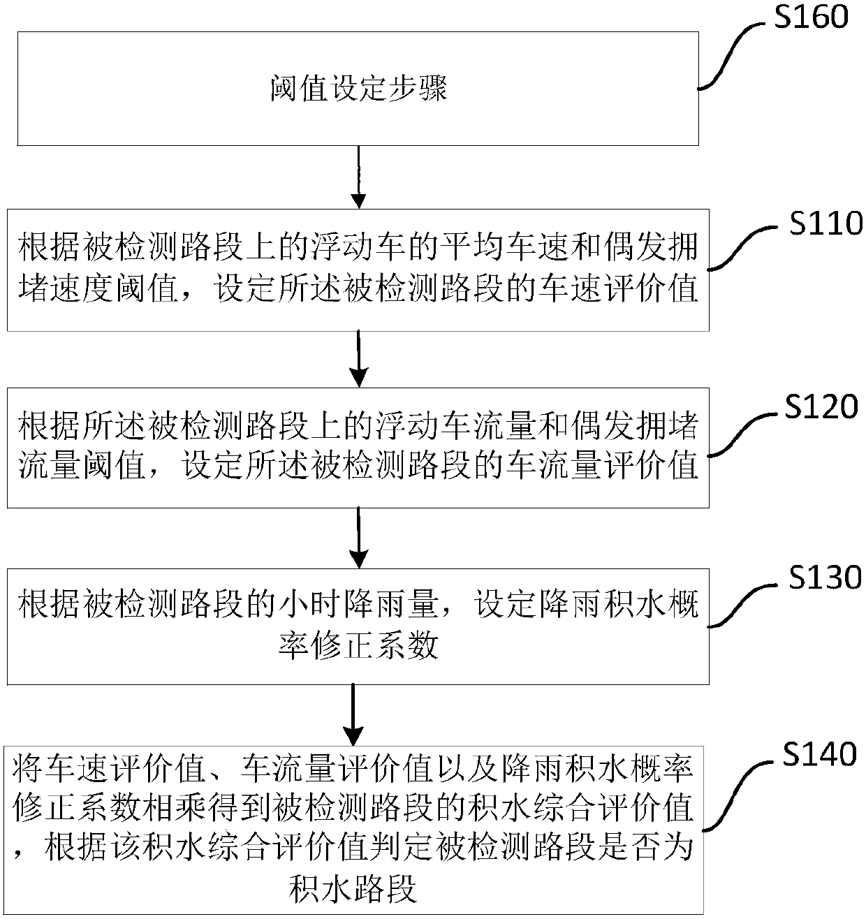 Road water accumulation point identification method and road water accumulation point identification system