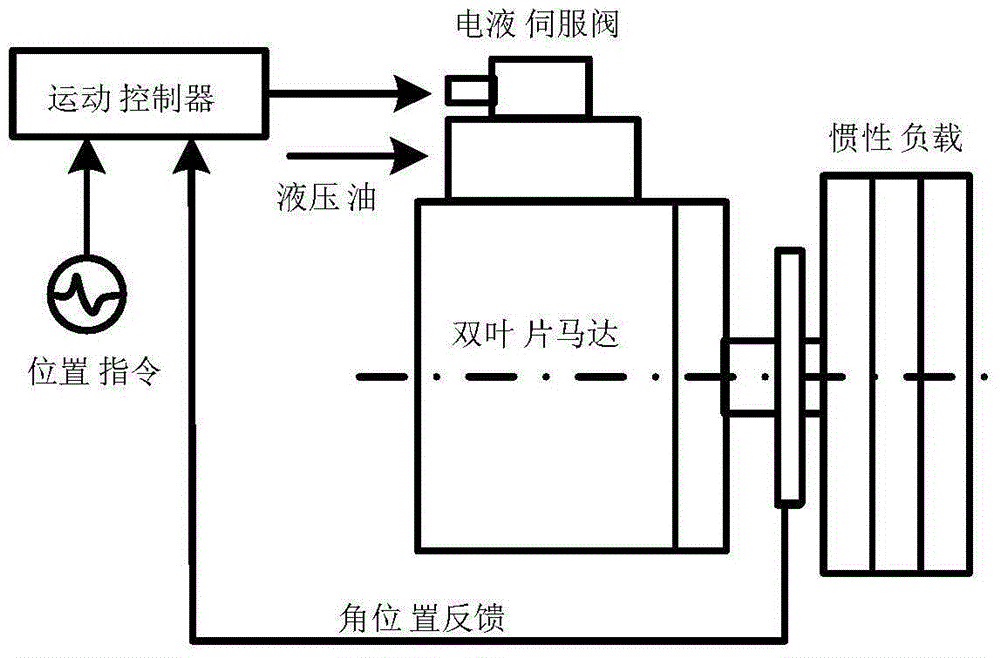 Hydraulic motor preset performance tracking control method with hysteresis compensation