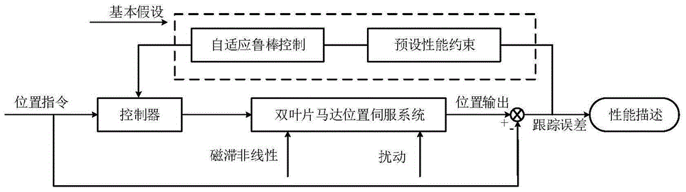 Hydraulic motor preset performance tracking control method with hysteresis compensation