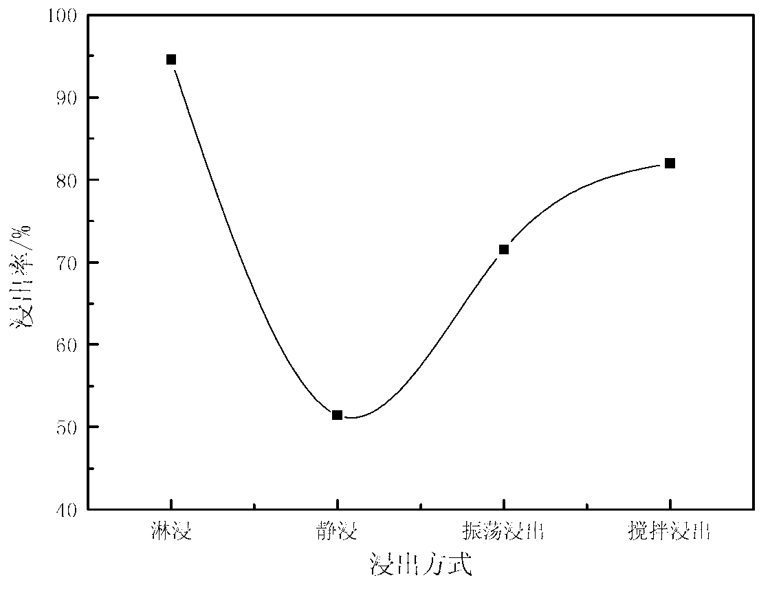 Method for removing impurities from ionic rare-earth ore