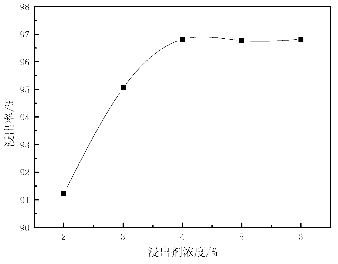 Method for removing impurities from ionic rare-earth ore