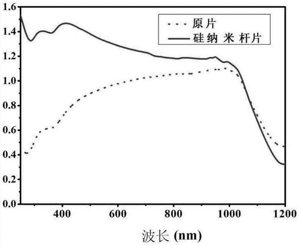 Si nanometer rod/QDs (quantum dots) composite effective silica-based solar cell and manufacturing method thereof