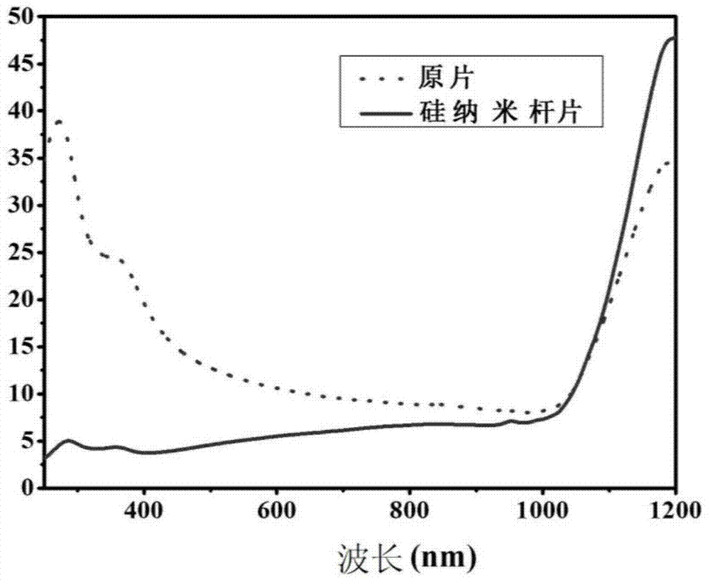 Si nanometer rod/QDs (quantum dots) composite effective silica-based solar cell and manufacturing method thereof