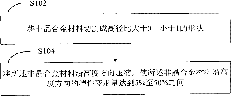 Method and system for improving compression plasticity of amorphous alloy