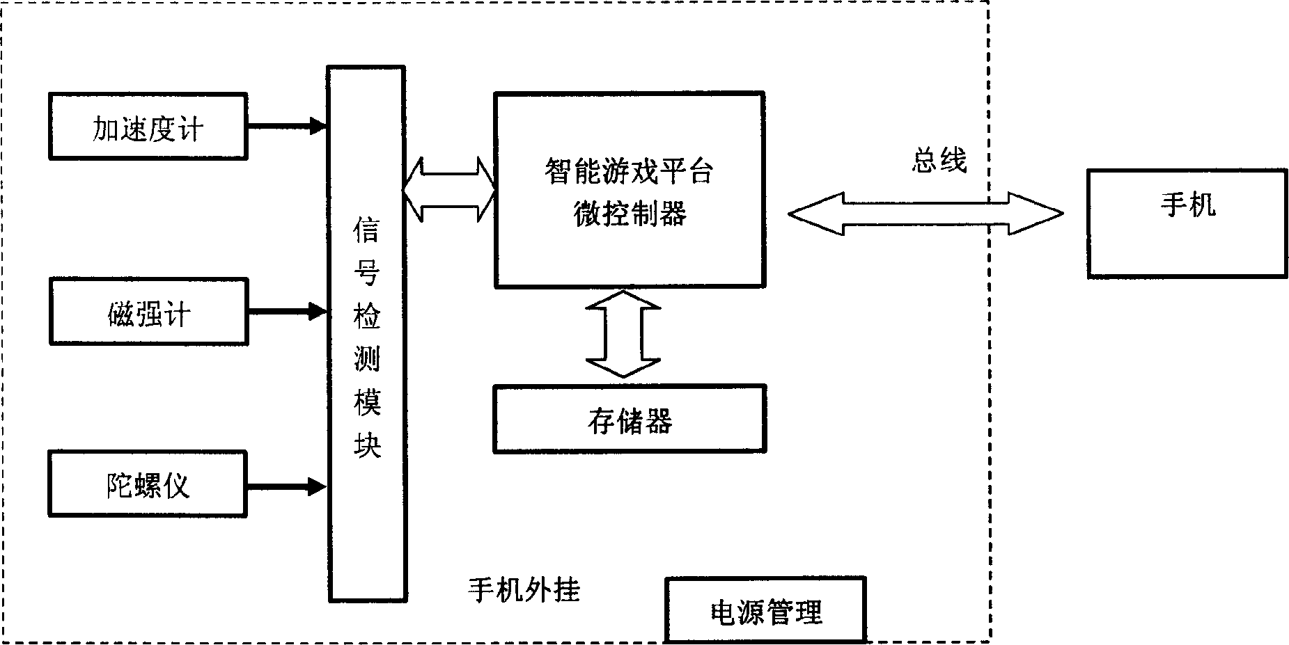 Interdynamic information perception method of cell phone games and external smart game platform of cell phone