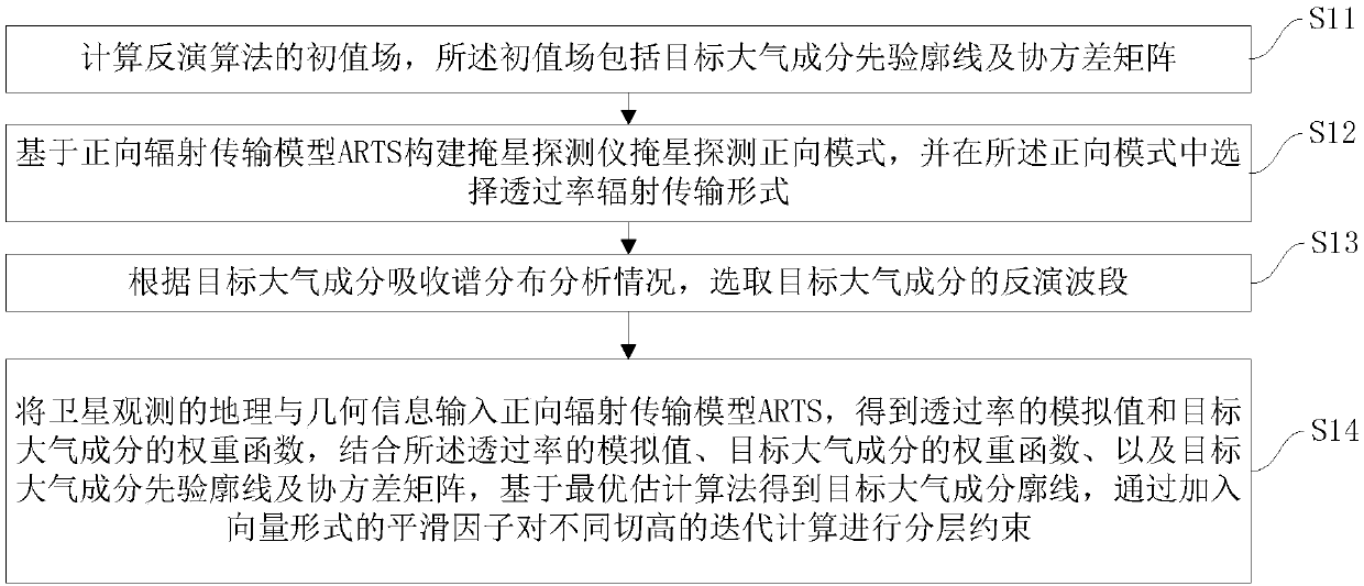 Atmospheric composition inversion method of obscuration detection instrument