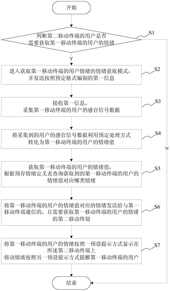 Emotion acquisition method and system