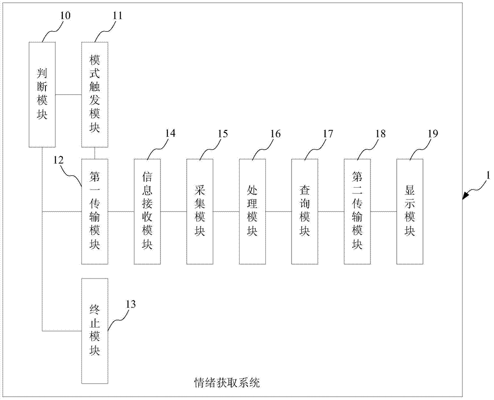 Emotion acquisition method and system