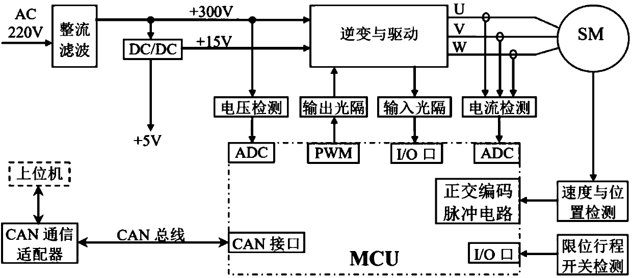 Radiotherapy simulation treatment bed based on multi-servo control