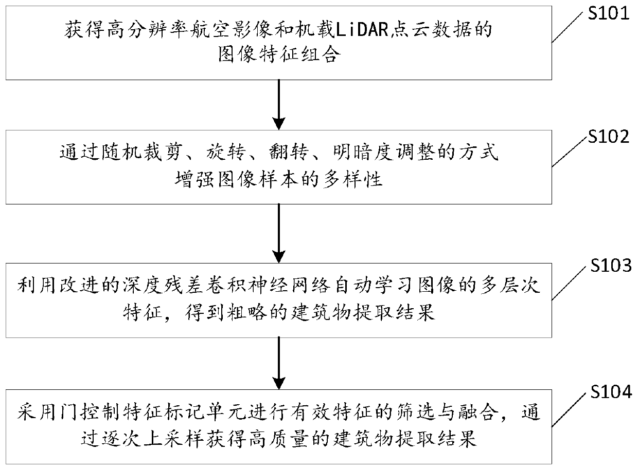 Building extraction method based on gating depth residual error optimization network