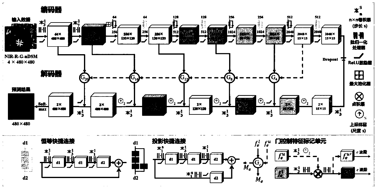 Building extraction method based on gating depth residual error optimization network