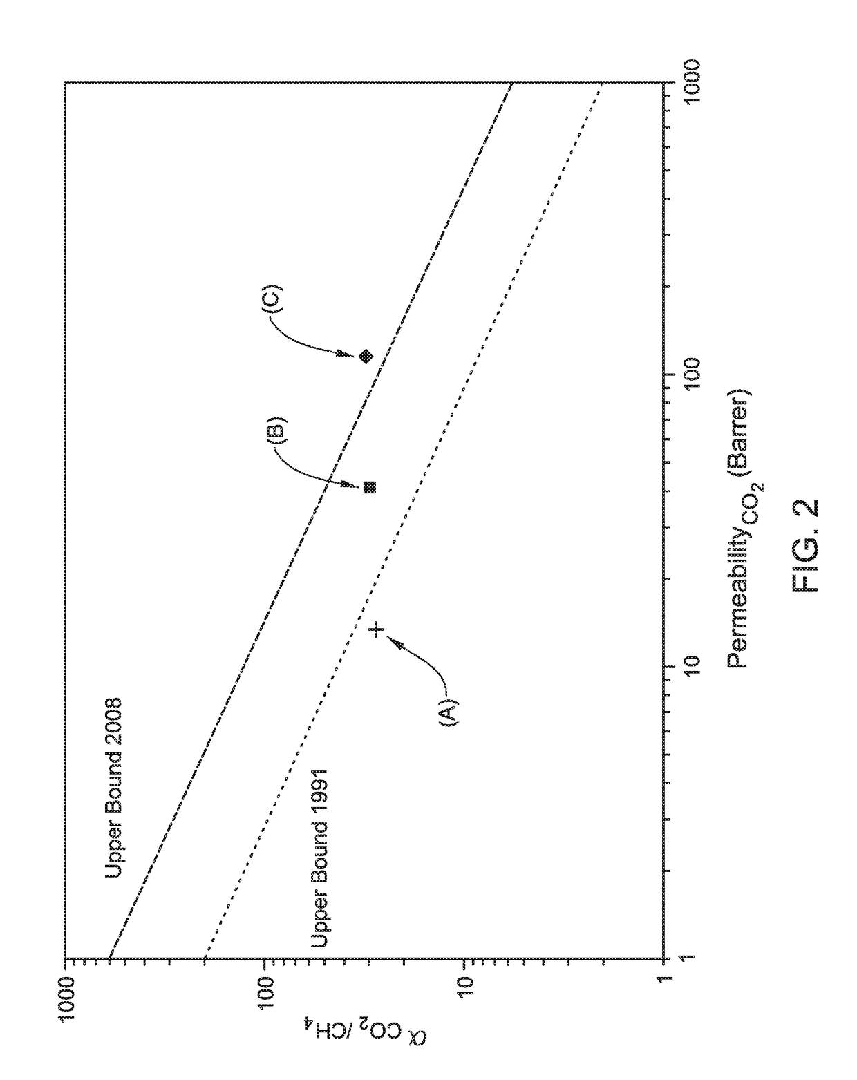 Sour gas feed separations and helium recovery from natural gas using block co-polyimide membranes