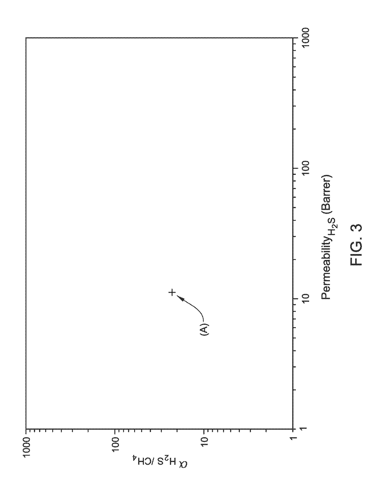 Sour gas feed separations and helium recovery from natural gas using block co-polyimide membranes