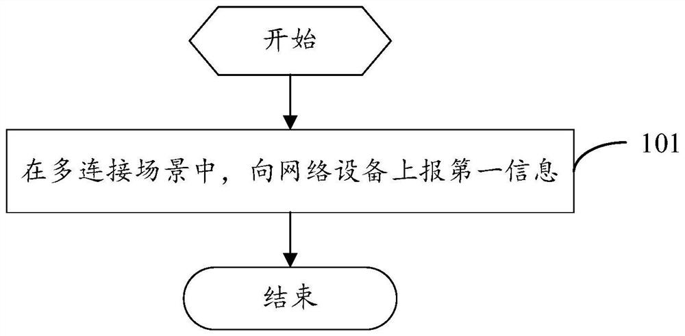 Information processing method, device and equipment and readable storage medium