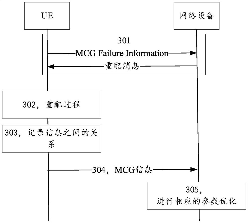 Information processing method, device and equipment and readable storage medium