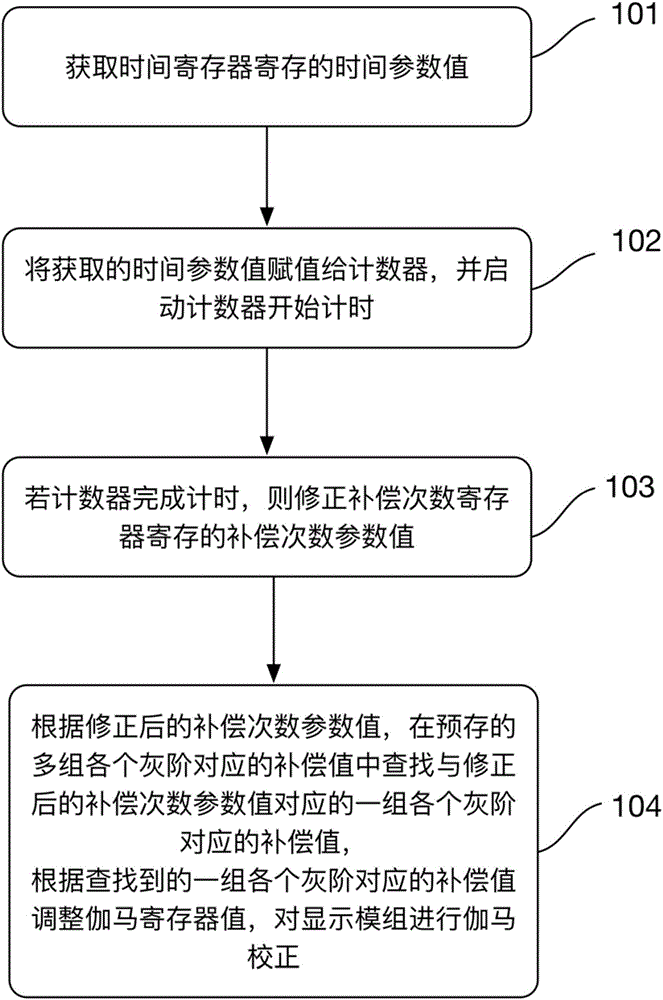 Gamma correction method and apparatus for display module group