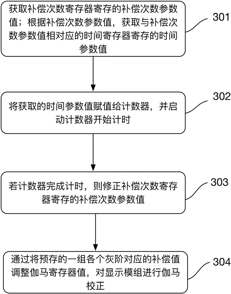 Gamma correction method and apparatus for display module group