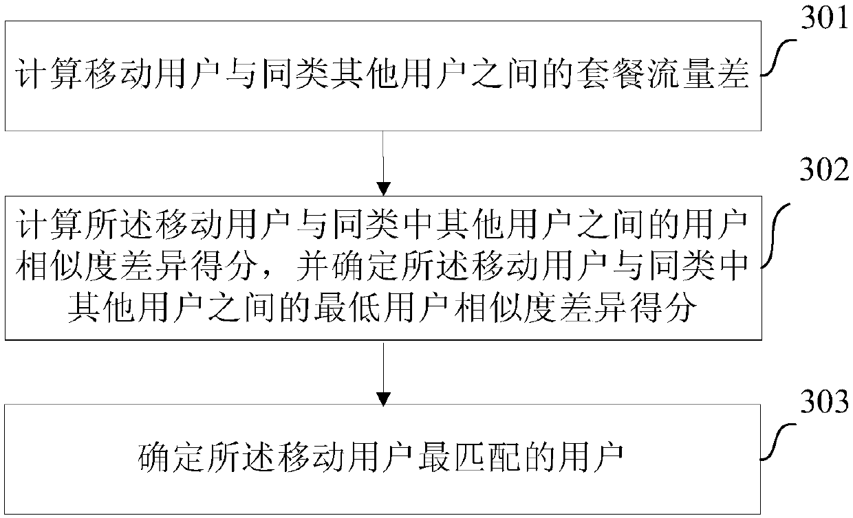 Data plan recommendation method and device based on Internet-surfing behaviors of mobile users