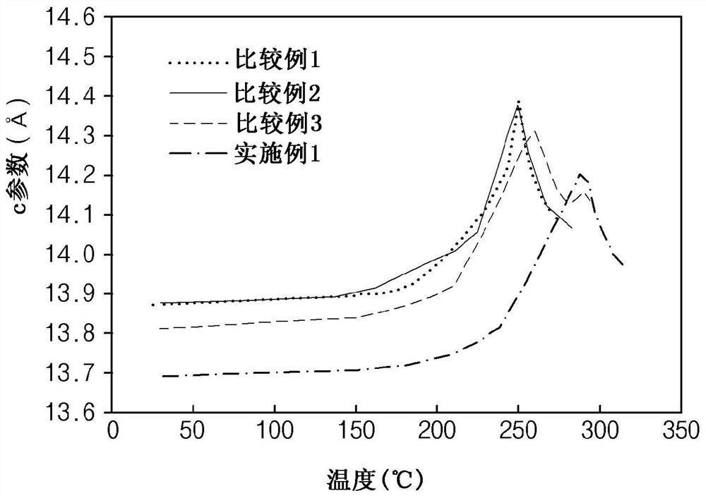 Cathode active material for lithium secondary battery and lithium secondary battery