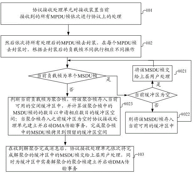 Reception processing method and reception device for wireless aggregation frame