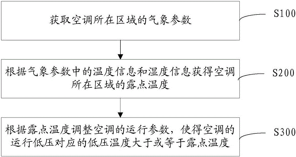 Anti-frosting method and system for air conditioner