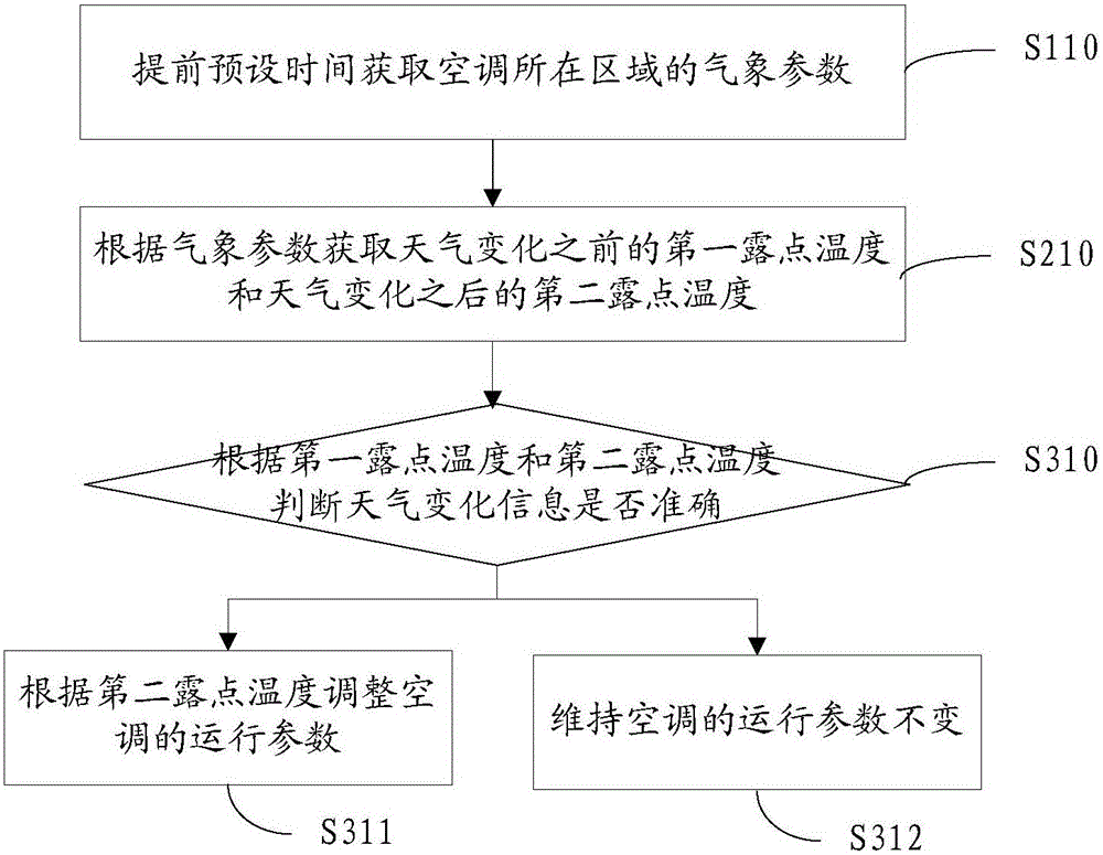 Anti-frosting method and system for air conditioner