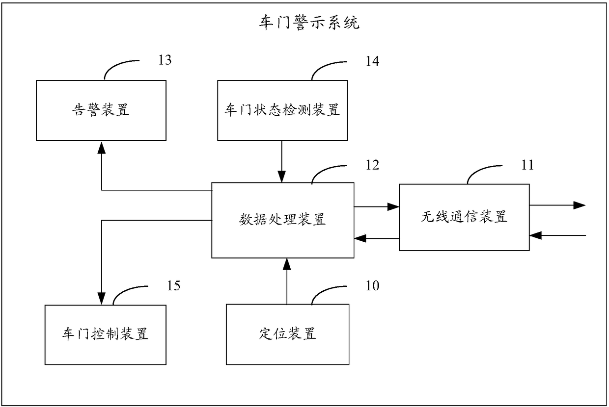 Automobile door warning method, device and system