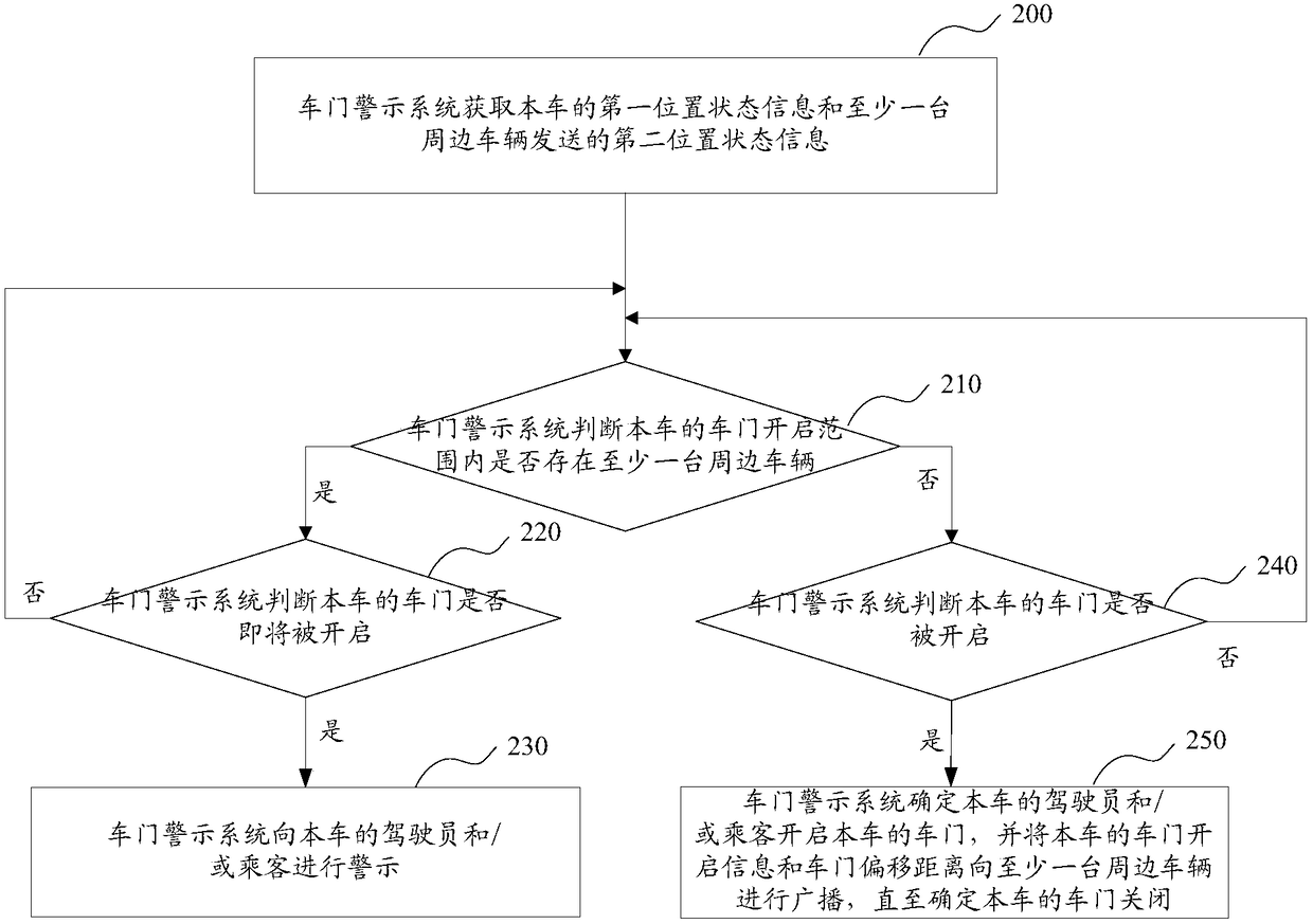 Automobile door warning method, device and system